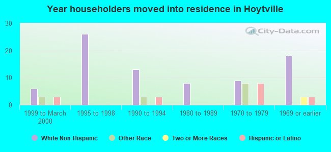 Year householders moved into residence in Hoytville