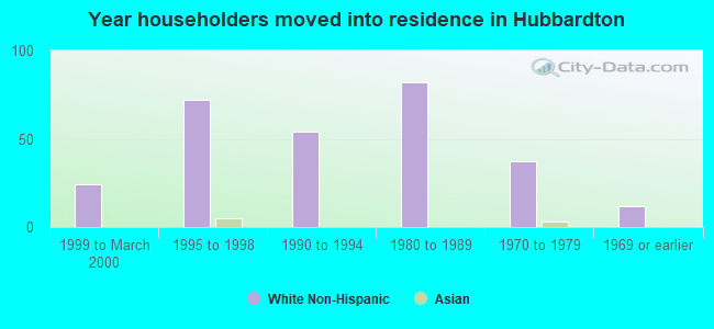 Year householders moved into residence in Hubbardton