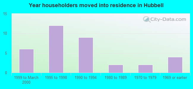 Year householders moved into residence in Hubbell