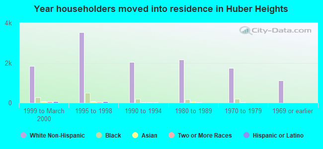 Year householders moved into residence in Huber Heights