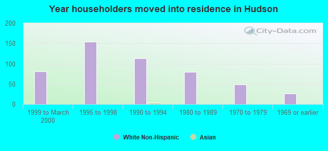 Year householders moved into residence in Hudson