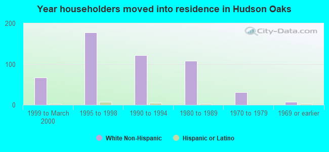 Year householders moved into residence in Hudson Oaks