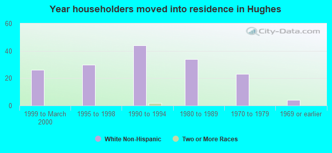 Year householders moved into residence in Hughes