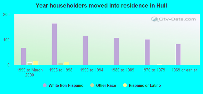 Year householders moved into residence in Hull