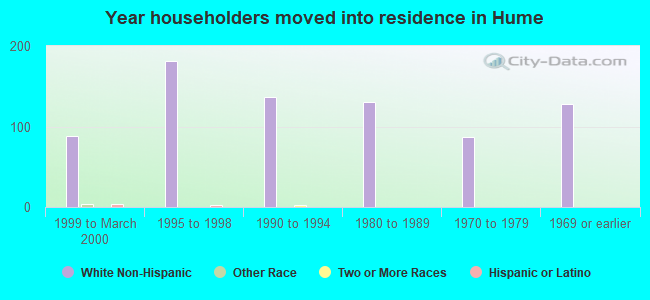 Year householders moved into residence in Hume