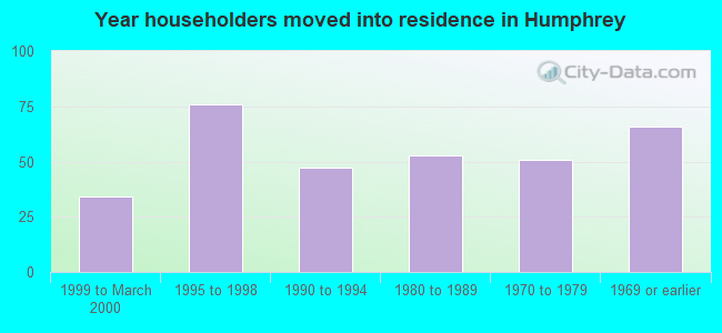 Year householders moved into residence in Humphrey