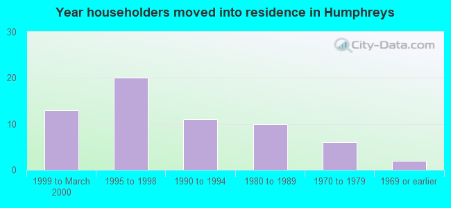 Year householders moved into residence in Humphreys