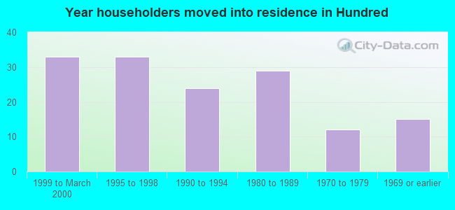 Year householders moved into residence in Hundred