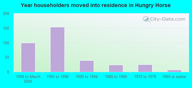 Year householders moved into residence in Hungry Horse