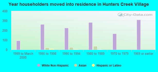 Year householders moved into residence in Hunters Creek Village