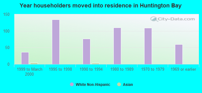 Year householders moved into residence in Huntington Bay