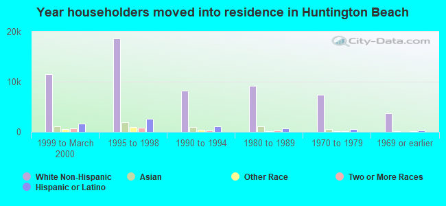 Year householders moved into residence in Huntington Beach