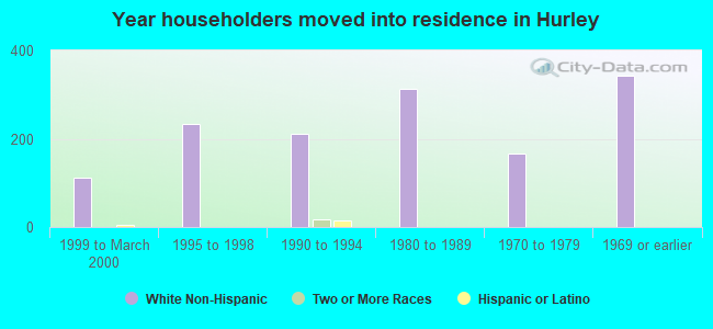 Year householders moved into residence in Hurley