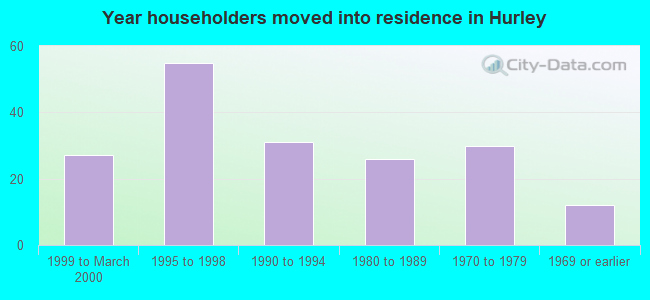 Year householders moved into residence in Hurley