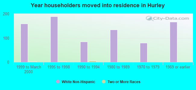 Year householders moved into residence in Hurley