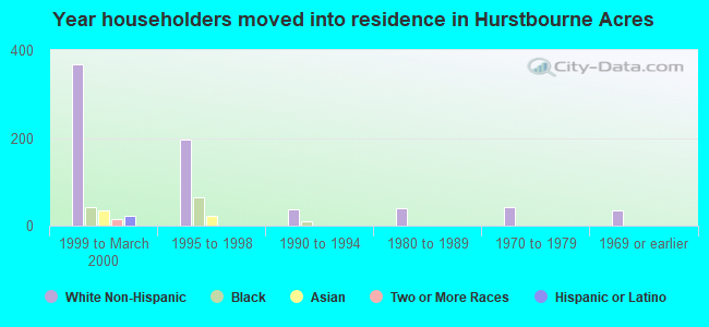 Year householders moved into residence in Hurstbourne Acres