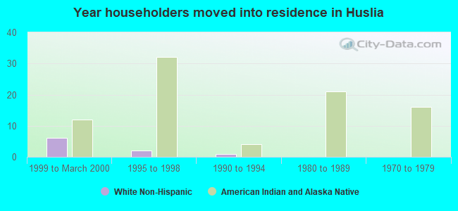 Year householders moved into residence in Huslia