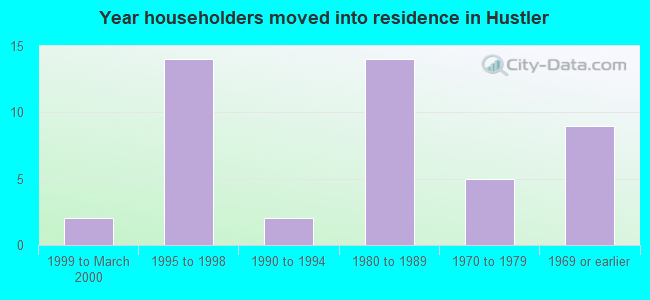 Year householders moved into residence in Hustler