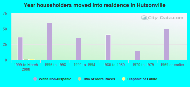 Year householders moved into residence in Hutsonville