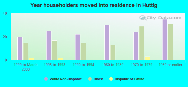 Year householders moved into residence in Huttig