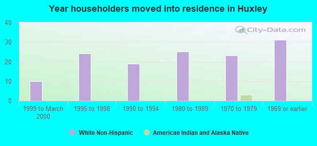 Year householders moved into residence in Huxley