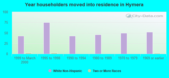 Year householders moved into residence in Hymera