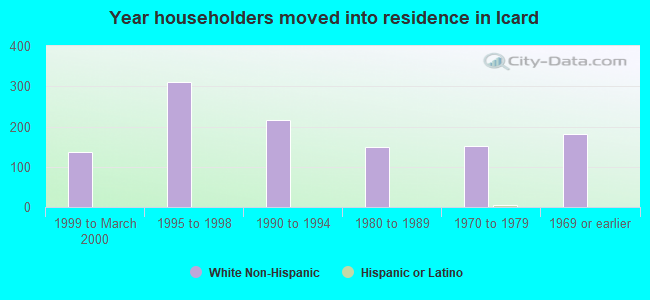 Year householders moved into residence in Icard