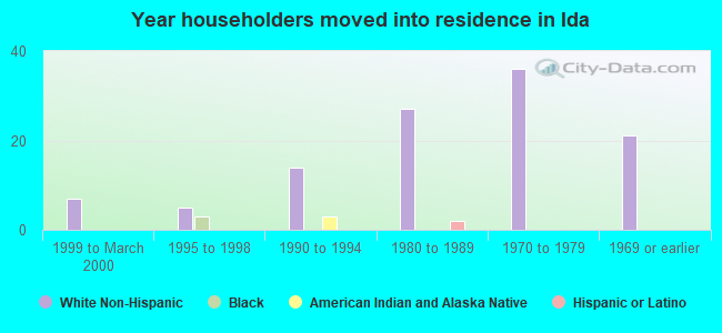 Year householders moved into residence in Ida