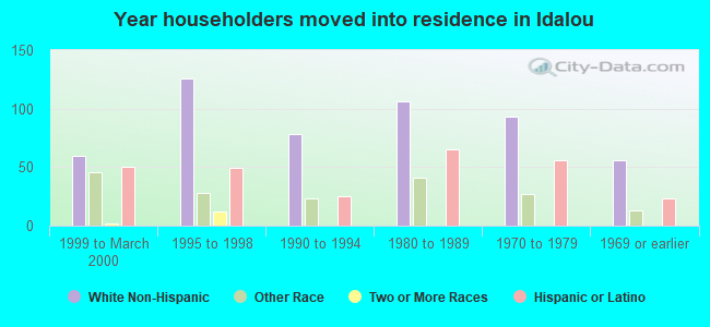 Year householders moved into residence in Idalou