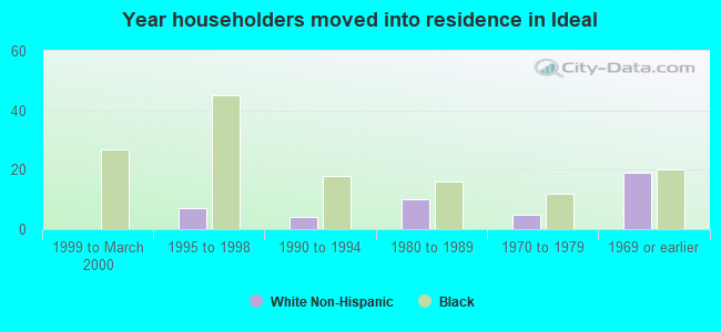 Year householders moved into residence in Ideal