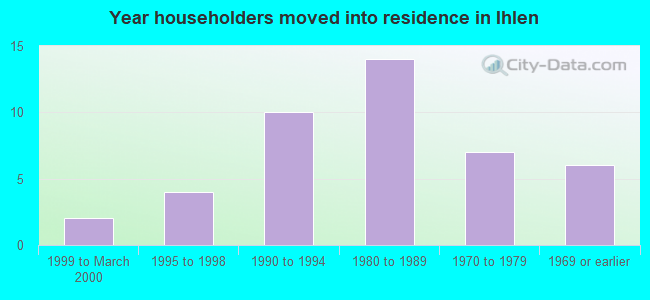 Year householders moved into residence in Ihlen