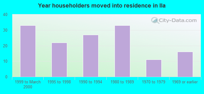 Year householders moved into residence in Ila