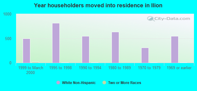 Year householders moved into residence in Ilion