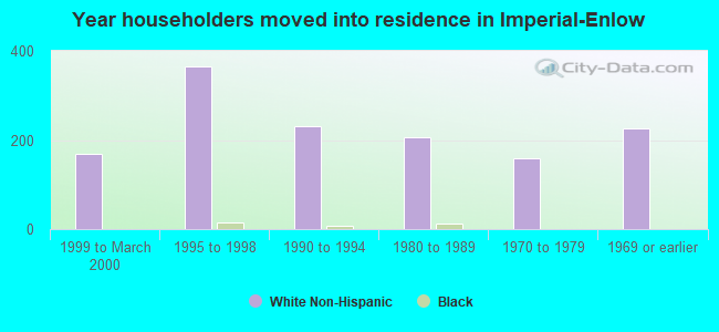 Year householders moved into residence in Imperial-Enlow