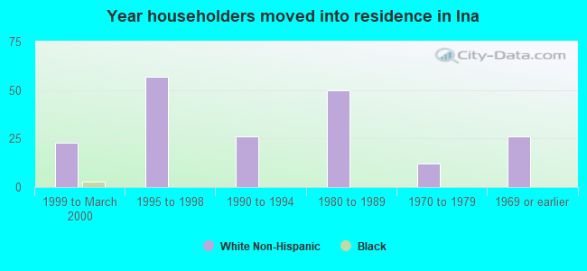 Year householders moved into residence in Ina