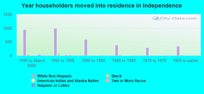 Year householders moved into residence in Independence