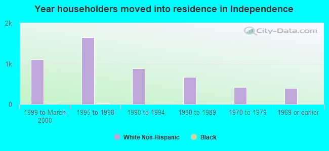 Year householders moved into residence in Independence