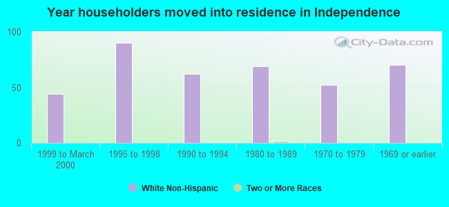 Year householders moved into residence in Independence