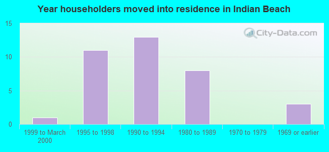 Year householders moved into residence in Indian Beach