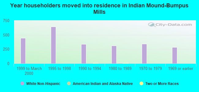 Year householders moved into residence in Indian Mound-Bumpus Mills