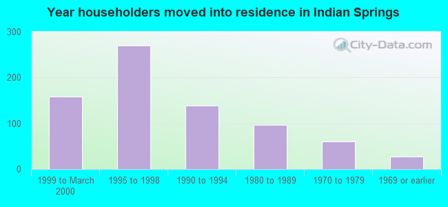 Year householders moved into residence in Indian Springs