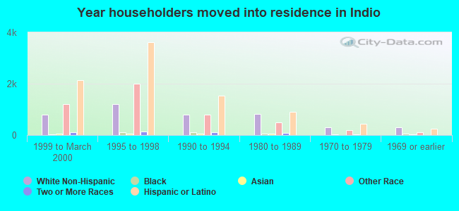 Year householders moved into residence in Indio