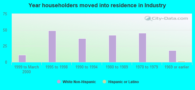 Year householders moved into residence in Industry