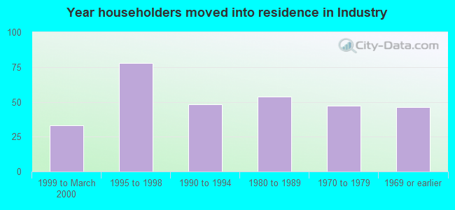 Year householders moved into residence in Industry