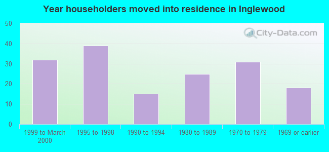 Year householders moved into residence in Inglewood