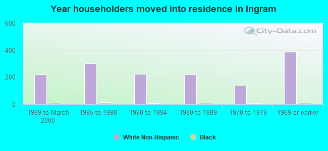 Year householders moved into residence in Ingram