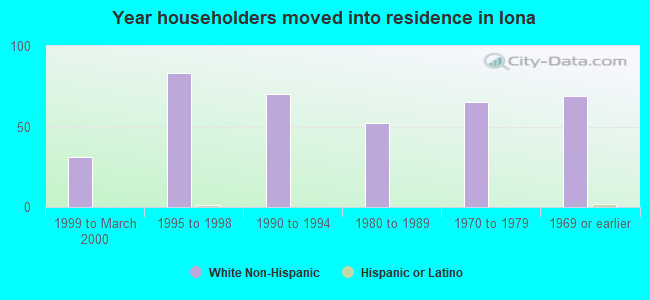 Year householders moved into residence in Iona