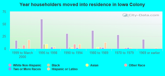 Year householders moved into residence in Iowa Colony