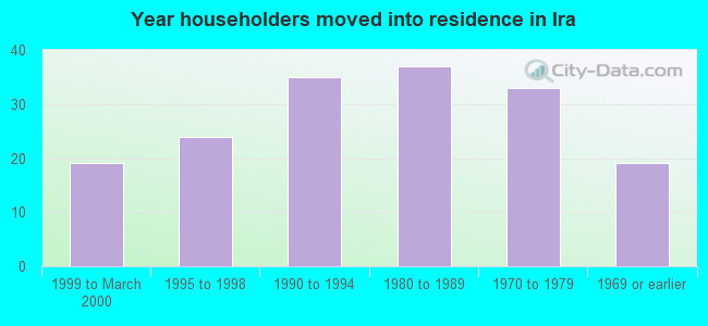 Year householders moved into residence in Ira