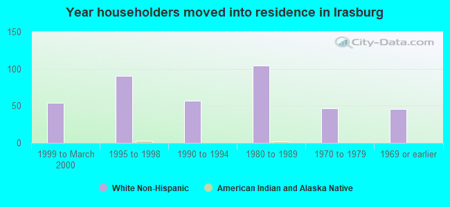 Year householders moved into residence in Irasburg